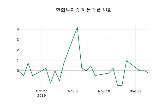 ▲지난 2주간의 등락률 변동정보