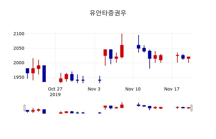 ▲지난 30영업일 동안 유안타증권우 주가변동정보
