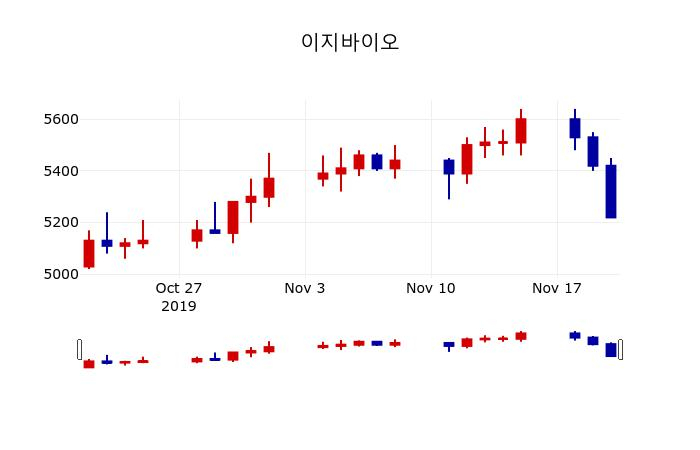 ▲지난 30영업일 동안 이지바이오 주가변동정보
