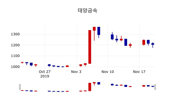 ▲지난 30영업일 동안 태양금속 주가변동정보