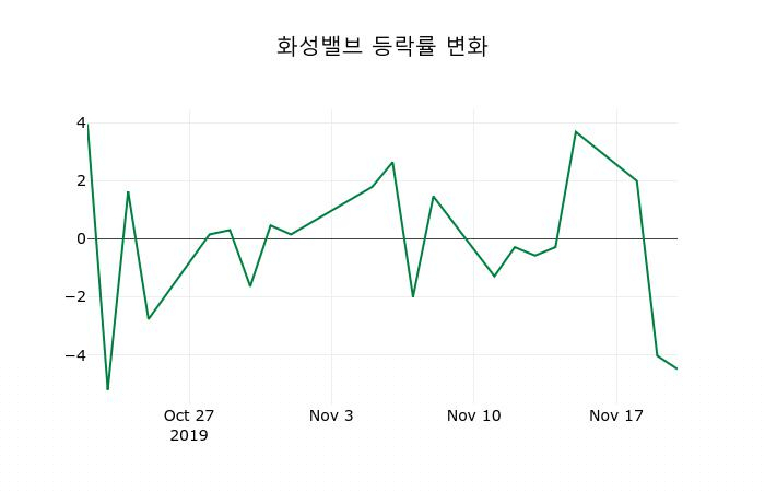 ▲지난 2주간의 등락률 변동정보