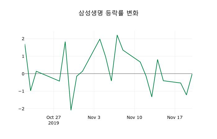 ▲지난 2주간의 등락률 변동정보