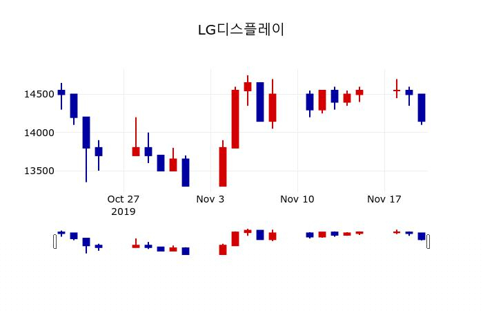 ▲지난 30영업일 동안 LG디스플레이 주가변동정보
