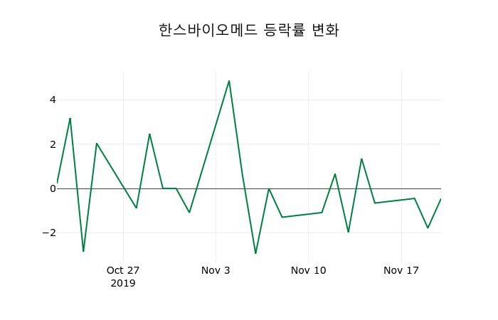 ▲지난 2주간의 등락률 변동정보