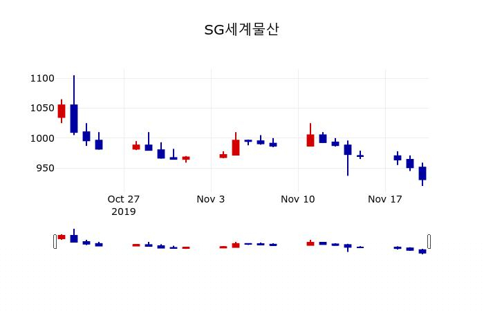 ▲지난 30영업일 동안 SG세계물산 주가변동정보