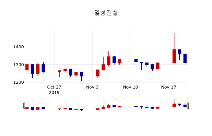 ▲지난 30영업일 동안 일성건설 주가변동정보