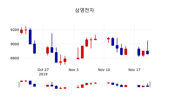 ▲지난 30영업일 동안 삼영전자 주가변동정보