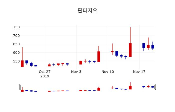 ▲지난 30영업일 동안 판타지오 주가변동정보