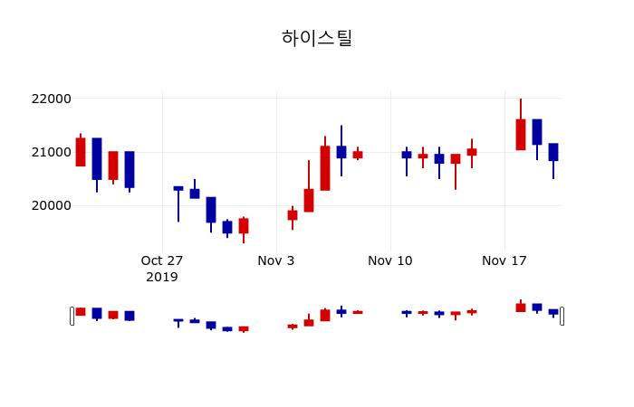 ▲지난 30영업일 동안 하이스틸 주가변동정보