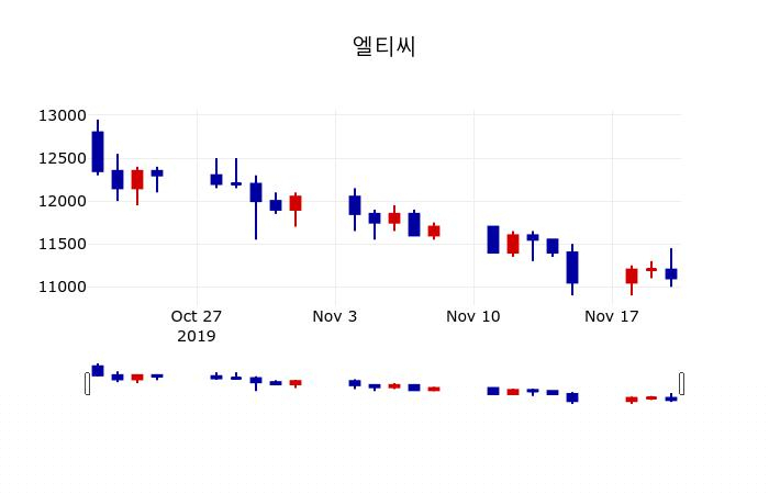▲지난 30영업일 동안 엘티씨 주가변동정보