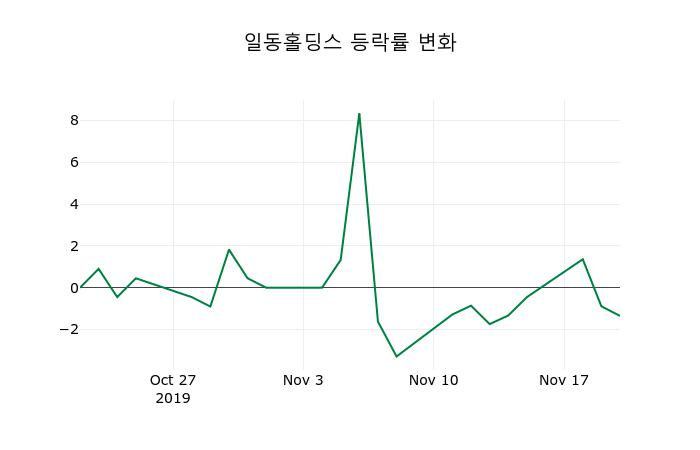 ▲지난 2주간의 등락률 변동정보