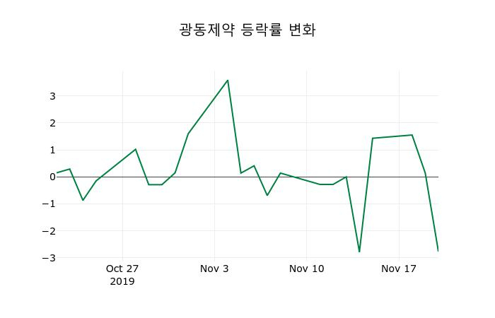 ▲지난 2주간의 등락률 변동정보