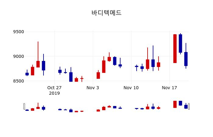 ▲지난 30영업일 동안 바디텍메드 주가변동정보