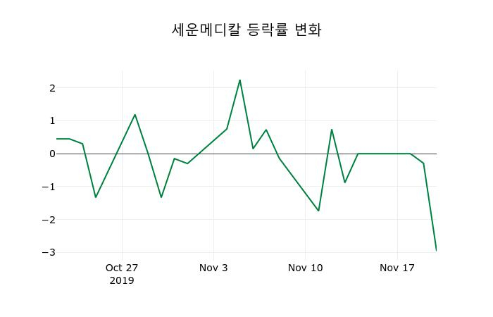 ▲지난 2주간의 등락률 변동정보