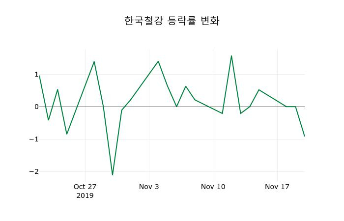 ▲지난 2주간의 등락률 변동정보