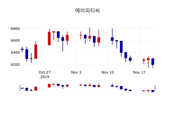 ▲지난 30영업일 동안 에이피티씨 주가변동정보