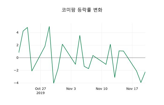 ▲지난 2주간의 등락률 변동정보