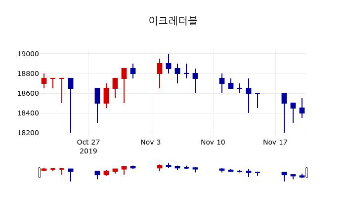 ▲지난 30영업일 동안 이크레더블 주가변동정보