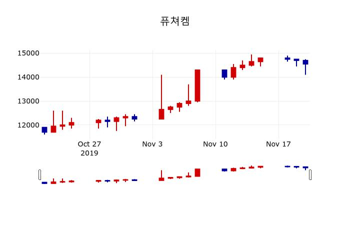 ▲지난 30영업일 동안 퓨쳐켐 주가변동정보