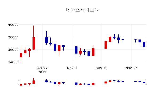 ▲지난 30영업일 동안 메가스터디교육 주가변동정보