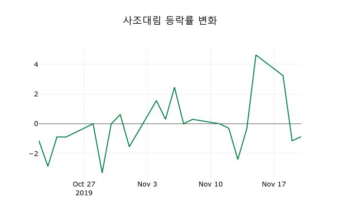 ▲지난 2주간의 등락률 변동정보
