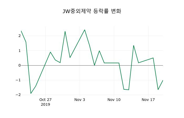 ▲지난 2주간의 등락률 변동정보