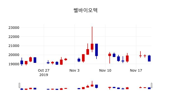 ▲지난 30영업일 동안 쎌바이오텍 주가변동정보