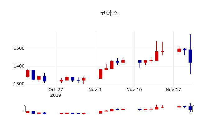 ▲지난 30영업일 동안 코아스 주가변동정보