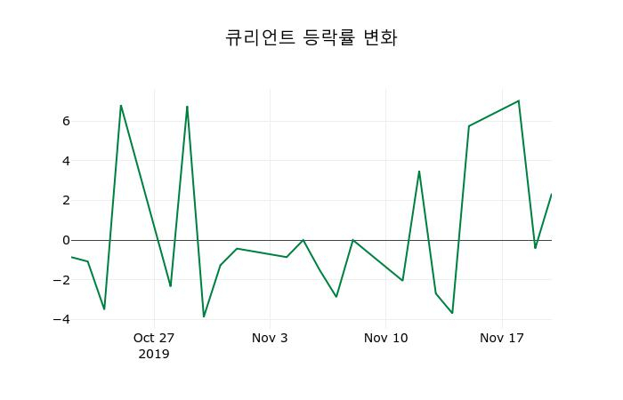 ▲지난 2주간의 등락률 변동정보