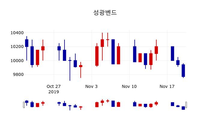 ▲지난 30영업일 동안 성광벤드 주가변동정보