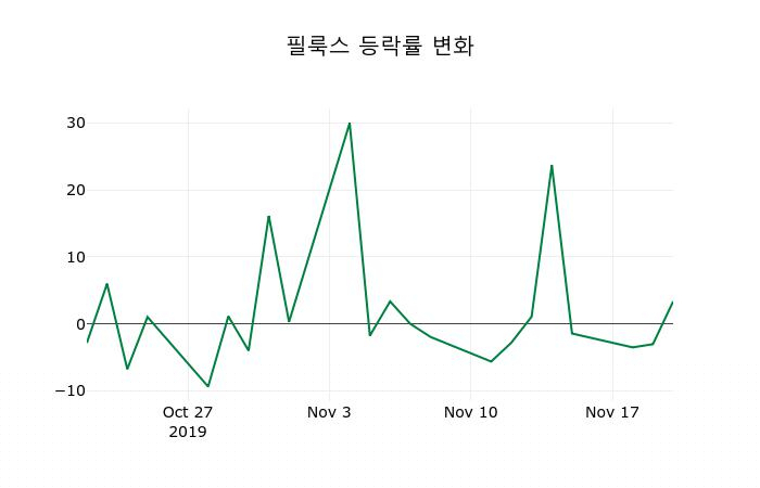 ▲지난 2주간의 등락률 변동정보