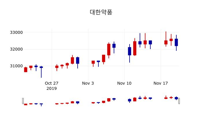 ▲지난 30영업일 동안 대한약품 주가변동정보