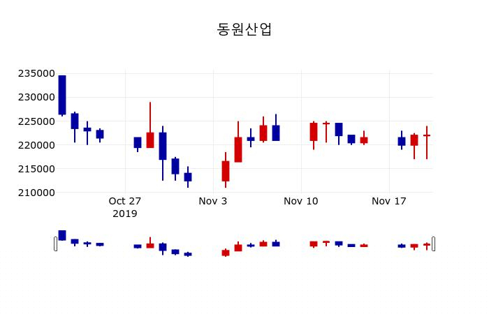 ▲지난 30영업일 동안 동원산업 주가변동정보