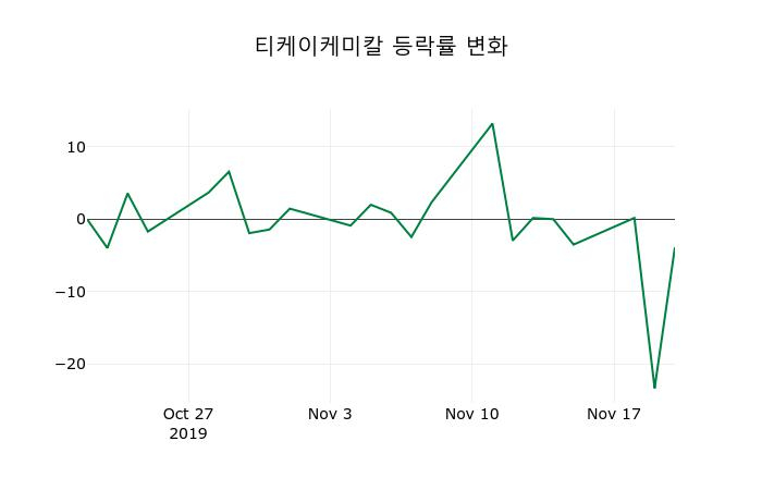 ▲지난 2주간의 등락률 변동정보