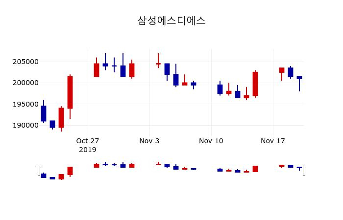 ▲지난 30영업일 동안 삼성에스디에스 주가변동정보
