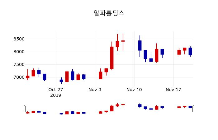 ▲지난 30영업일 동안 알파홀딩스 주가변동정보
