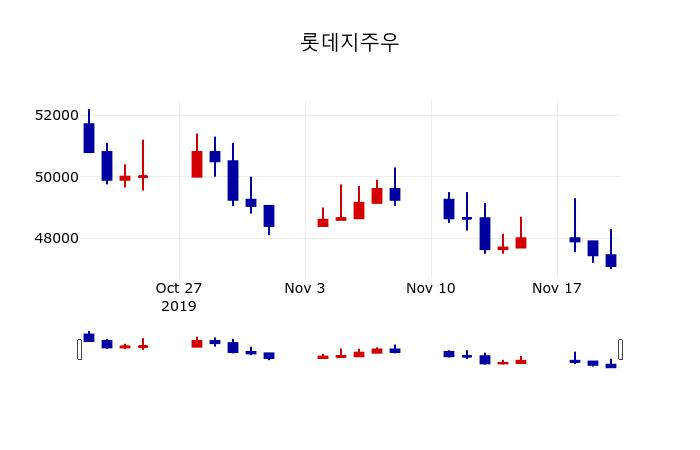 ▲지난 30영업일 동안 롯데지주우 주가변동정보