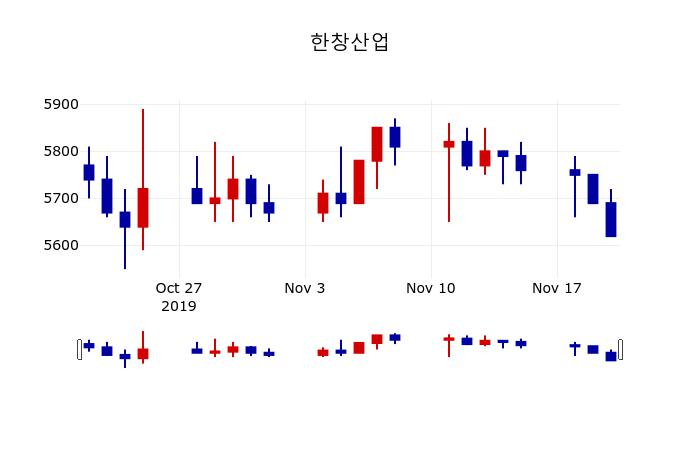 ▲지난 30영업일 동안 한창산업 주가변동정보