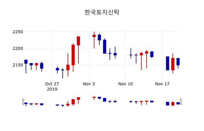 ▲지난 30영업일 동안 한국토지신탁 주가변동정보