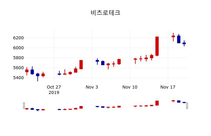▲지난 30영업일 동안 비츠로테크 주가변동정보