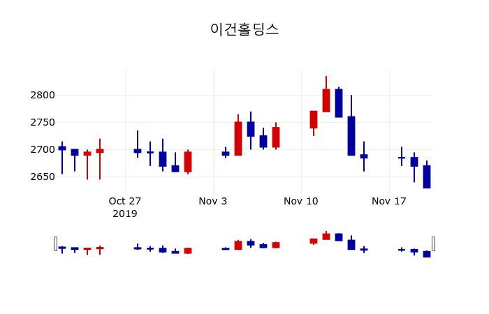 ▲지난 30영업일 동안 이건홀딩스 주가변동정보