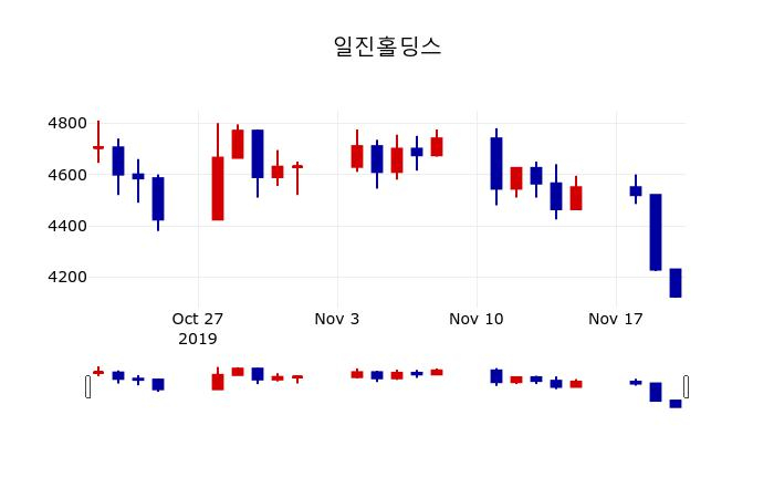 ▲지난 30영업일 동안 일진홀딩스 주가변동정보