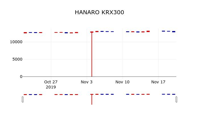 ▲지난 30영업일 동안 HANARO KRX300 주가변동정보
