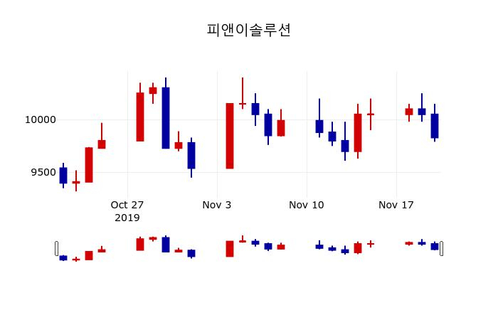 ▲지난 30영업일 동안 피앤이솔루션 주가변동정보