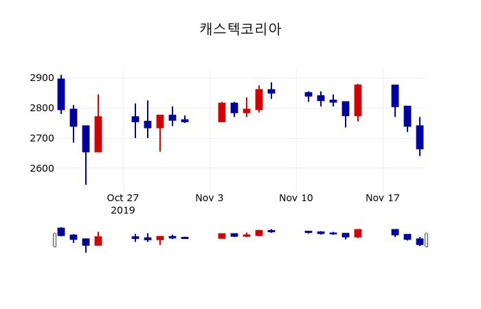 ▲지난 30영업일 동안 캐스텍코리아 주가변동정보