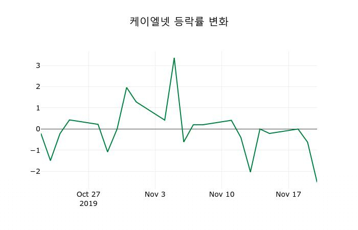 ▲지난 2주간의 등락률 변동정보