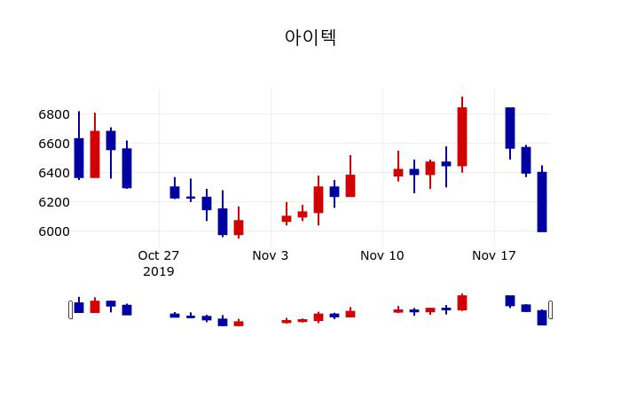 ▲지난 30영업일 동안 아이텍 주가변동정보