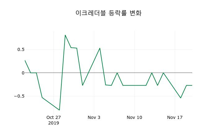 ▲지난 2주간의 등락률 변동정보