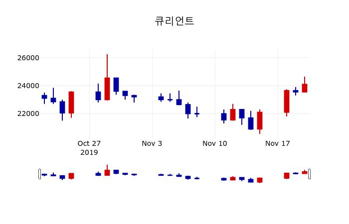 ▲지난 30영업일 동안 큐리언트 주가변동정보