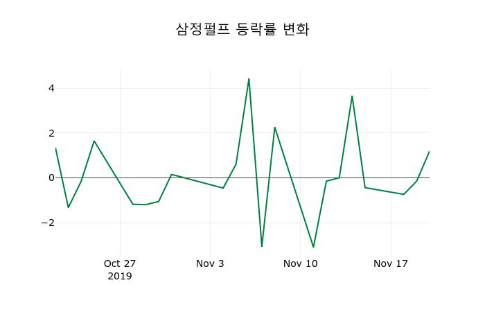 ▲지난 2주간의 등락률 변동정보